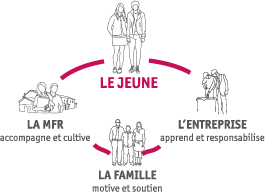 schema mfr rhone eleves au centre entoures par familles admi